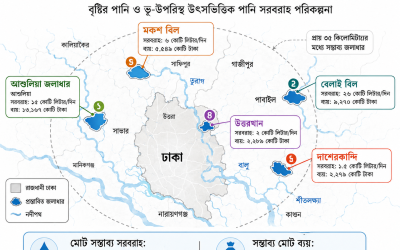 ঢাকার চাহিদা মেটাতে নজর পাঁচ জলাধারে