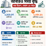 ব্যয় দ্বিগুণ, সময় ১৪ বছর: খাদ্য সংরক্ষণ প্রকল্পে পঞ্চম সংশোধনের প্রস্তাব