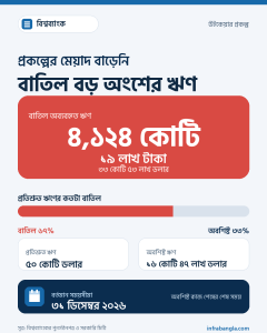 মেয়াদ বাড়াল না বিশ্বব্যাংক, উইকেয়ারে বাতিল ৪,১২৪ কোটি টাকার ঋণ