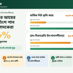 বড় উৎপাদকদের আয়ের মাত্র ২৬% পান ক্ষুদ্র খাদ্য উৎপাদকেরা: বিবিএস
