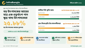বাংলাদেশের ক্ষুদ্র খাদ্য উৎপাদকেরা বছরে গড়ে ৩৩ হাজার ৬৩৯ টাকা নিট কৃষি আয় করেন, যা বড় উৎপাদকদের গড় বার্ষিক আয় ১ লাখ ২৯ হাজার ৯৫৬ টাকার মাত্র ২৫ দশমিক ৮৮ শতাংশ। অর্থাৎ দেশের মোট খাদ্য উৎপাদকদের অর্ধেকের বেশি ক্ষুদ্র শ্রেণির হলেও বড় উৎপাদকেরা তাঁদের তুলনায় প্রায় ৩ দশমিক ৯ গুণ বেশি আয় করেন।