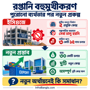 ণিজ্য মন্ত্রণালয় ‘ডিপেনিং এক্সপোর্ট ডাইভারসিফিকেশন, ট্রেড ফ্যাসিলিটেশন অ্যান্ড এমপ্লয়মেন্ট জেনারেশন’ নামে ৩০ কোটি ডলার বা প্রায় ৩ হাজার ৭০০ কোটি টাকার আরেকটি প্রকল্প প্রস্তাব করেছে।