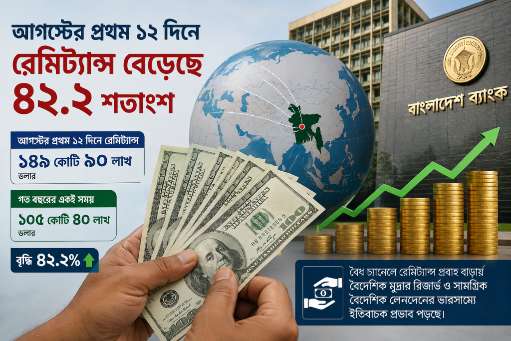 চলতি আগস্ট মাসের প্রথম ১২ দিনে দেশে ১৪৯ কোটি ৯০ লাখ মার্কিন ডলারের রেমিট্যান্স এসেছে। গত বছরের একই সময়ে এসেছিল ১০৫ কোটি ৪০ লাখ ডলার। ফলে গত বছরের তুলনায় চলতি বছরের আগস্টের প্রথম ১২ দিনে রেমিট্যান্স প্রবাহ বেড়েছে ৪২ দশমিক ২ শতাংশ।