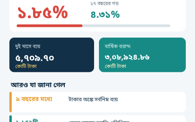 এডিপি বাস্তবায়নে ১৭ বছরের সর্বনিম্ন হার