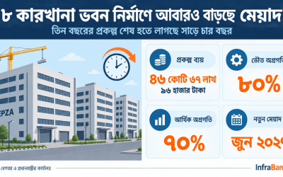 বেপজার ৮ কারখানা ভবন নির্মাণে আবারও বাড়ছে মেয়াদ