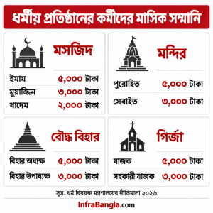 মসজিদের ইমাম, মুয়াজ্জিন ও খাদেম এবং মন্দির, বৌদ্ধ বিহার ও গির্জার কর্মীদের মাসিক সম্মানি দিতে নীতিমালা জারি করেছে সরকার।মসজিদের ইমাম, মুয়াজ্জিন ও খাদেম এবং মন্দির, বৌদ্ধ বিহার ও গির্জার কর্মীদের মাসিক সম্মানি দিতে নীতিমালা জারি করেছে সরকার