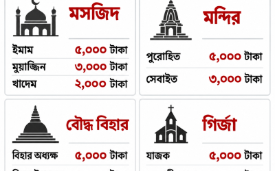 ধর্মীয় প্রতিষ্ঠানের দায়িত্বশীল ব্যক্তিদের মাসিক ভাতার  চুুুড়‍ান্ত ‍অনুমোদন