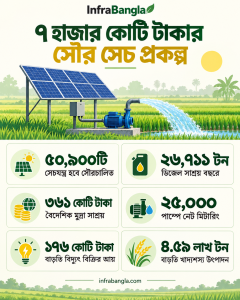 কৃষিতে ডিজেলের ব্যবহার কমাতে ৫০ হাজার ৮০০টি ডিজেলচালিত সেচযন্ত্র এবং ১০০টি বিদ্যুৎচালিত গভীর নলকূপকে সৌরবিদ্যুতে রূপান্তরের পরিকল্পনা করেছে সরকার।