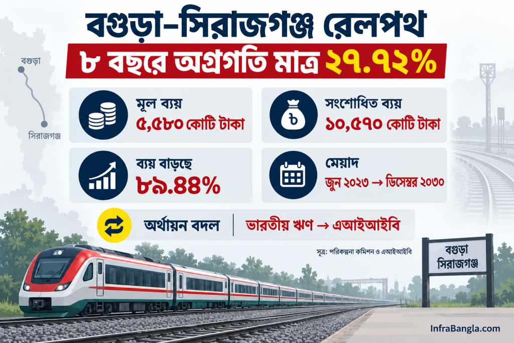 গুড়া–সিরাজগঞ্জ রেলপথ প্রকল্প