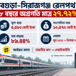 গুড়া–সিরাজগঞ্জ রেলপথ প্রকল্প