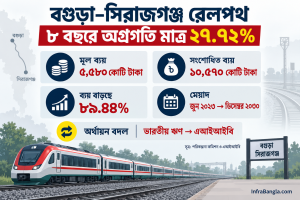 গুড়া–সিরাজগঞ্জ রেলপথ প্রকল্প