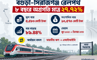ভারতের ঋণ বাতিল: বগুড়া–সিরাজগঞ্জ রেলপথ প্রকল্পে ব্যয় বাড়ছে ৮৯ ভাগ