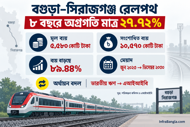 ভারতের ঋণ বাতিল: বগুড়া–সিরাজগঞ্জ রেলপথ প্রকল্পে ব্যয় বাড়ছে ৮৯ ভাগ