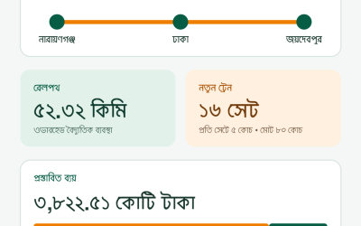 নারায়ণগঞ্জ–জয়দেবপুর পথে দেশের প্রথম বৈদ্যুতিক ট্রেন