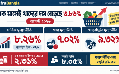 এক মাসেই খাদ্যের দাম বেড়েছে ৩.৮৬ শতাংশ