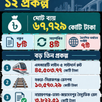 একনেকে অনুমোদনের অপেক্ষায় ৬৭,৭২৯ কোটি টাকার ১২ প্রকল্প