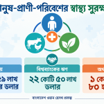 মানুষ–প্রাণী–পরিবেশের স্বাস্থ্য সুরক্ষায় ২,৭৬০ কোটি টাকা দেবে বিশ্বব্যাংক