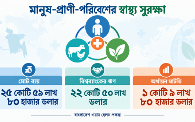 মানুষ–প্রাণী–পরিবেশের স্বাস্থ্য সুরক্ষায় ২,৭৬০ কোটি টাকা দেবে বিশ্বব্যাংক