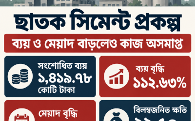 ছাতক সিমেন্ট প্রকল্পে ব্যয় দ্বিগুণ, বিলম্বে ক্ষতি সাড়ে ২২ কোটি টাকা