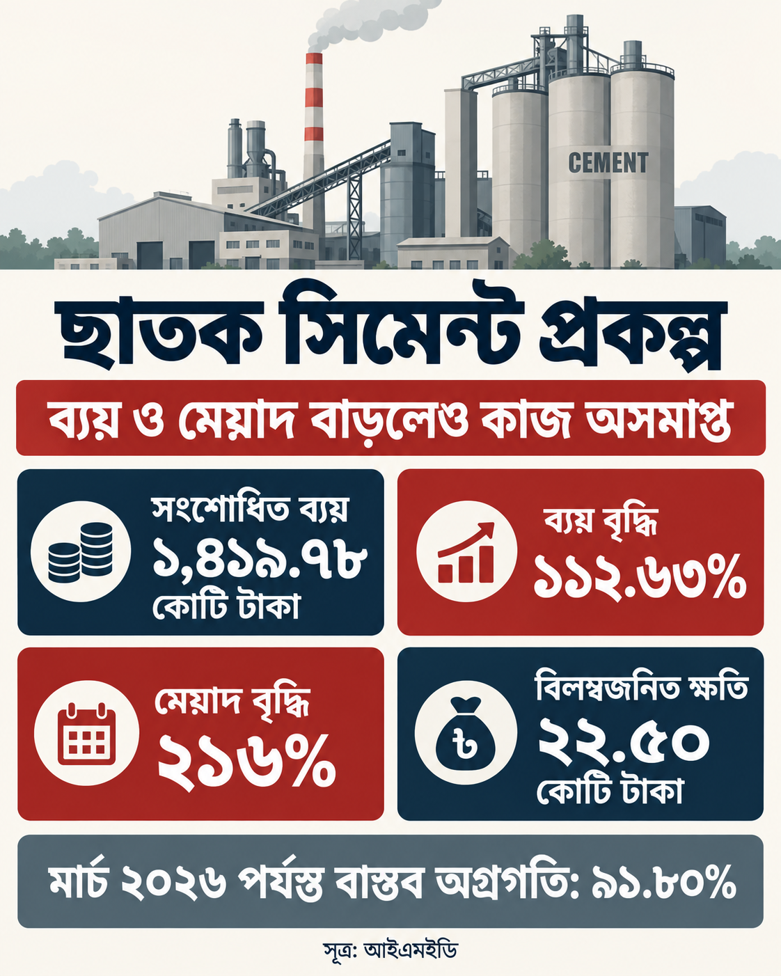 ছাতক সিমেন্ট প্রকল্পে ব্যয় দ্বিগুণ, বিলম্বে ক্ষতি সাড়ে ২২ কোটি টাকা