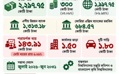 কৃষি উচ্চশিক্ষার ২,২৯৮ কোটি টাকার প্রকল্পে ১৪৪ কোটি টাকা পরামর্শক ব্যয় নিয়ে প্রশ্ন