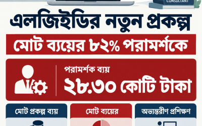 ৩৪ কোটি টাকার প্রকল্পে পরামর্শকেই ২৮ কোটি