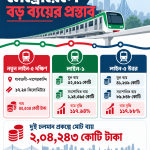 পুরোনো দুই মেট্রো নির্মাণ ব্যয় বাড়ছে ১ লাখ ১০ হাজার কোটি