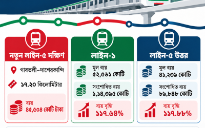 পুরোনো দুই মেট্রো নির্মাণ ব্যয় বাড়ছে ১ লাখ ১০ হাজার কোটি