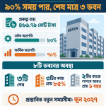৯০ শতাংশ সময় পার, বেপজার আট কারখানা ভবনের অর্ধেকও শেষ হয়নি