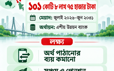 প্রবাসী আয় সঞ্চয় ও বিনিয়োগে আনতে ১০১ কোটি টাকার প্রকল্প