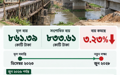 সাড়ে চার বছর সময় বাড়ছে ঝুঁকিপূর্ণ সেতু প্রতিস্থাপন প্রকল্পে