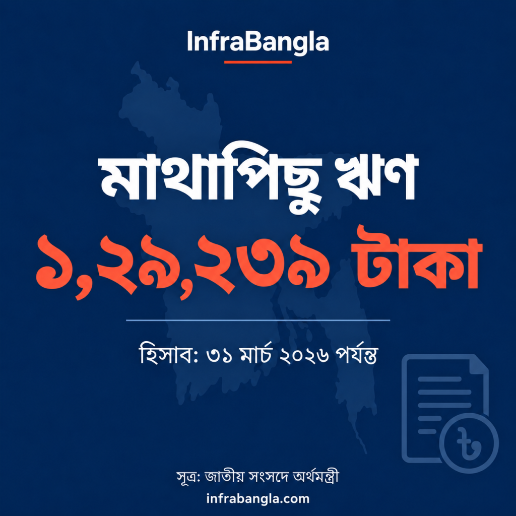 per capita debt in Bangladesh