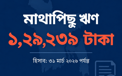 দেশের মানুষের মাথাপিছুু ঋণ ১ লাখ ২৯ হাজার টাকা